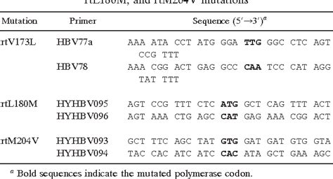 Table 1 From The Hepatitis B Virus Polymerase Mutation RtV173L Is