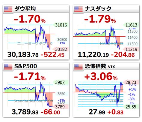 世界四季報 On Twitter 🇺🇸ダウ平均🔻 170 522453018378 🇺🇸ナスダック🔻 179 204