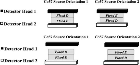 Placement of flood D and flood E on detector heads 1 and 2 and... | Download Scientific Diagram