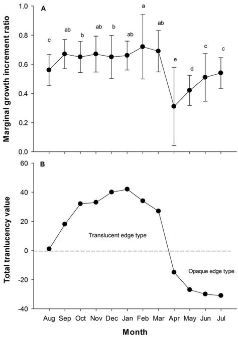 Validation Of Annual Formation Of The Internal Growth Increments On The