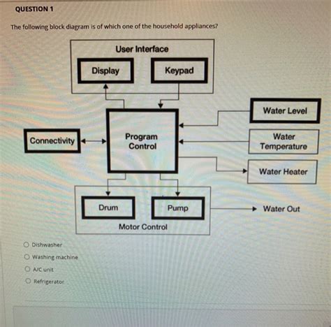 Block Diagram Of Automatic Washing Machine Washing Machine D