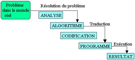 Cours Algorithme Notion D Algorithme