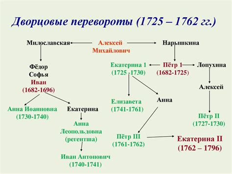 Кто был после петра 1 на престоле: Кто правил после Петра I