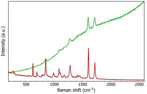 How To Choose Your Lasers For Raman Spectroscopy 2 Bain Square Livingston Eh54 7dq Uk