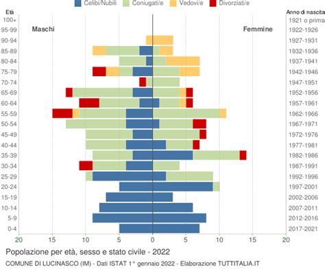 Popolazione Per Et Sesso E Stato Civile Lucinasco Im