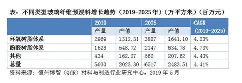 2019年，全球玻璃纤维预浸料市场销量为5030万平方米 知乎