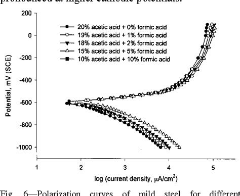 Figure 1 From Corrosion Behaviour Of Mild Steel In Aqueous Acetic Acid