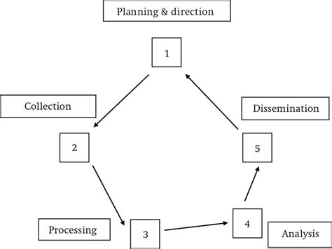 1 The Intelligence Cycle Source Download Scientific Diagram