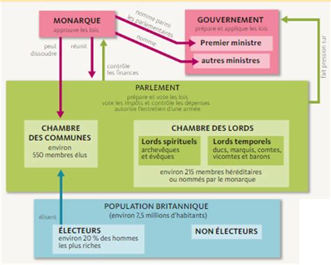 Des Anglaises Et La Loi Telegraph