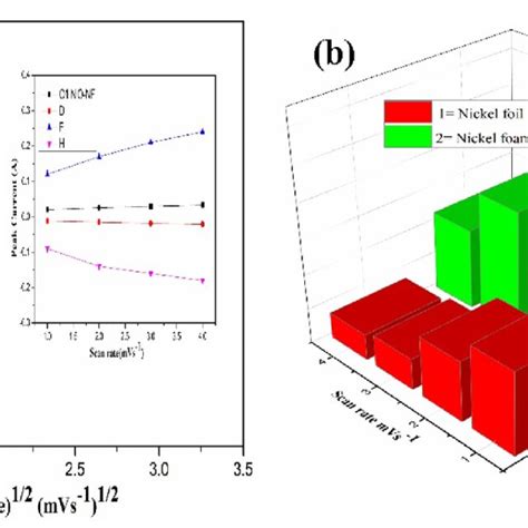 A Peak Current Vs Square Root Of Scan Rate And Inset Shows Peak