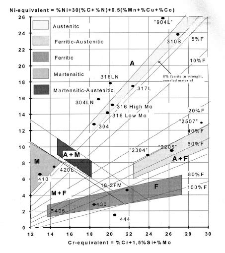 Schaeffler Delong Diagram Predicting The Phase Structure For Different