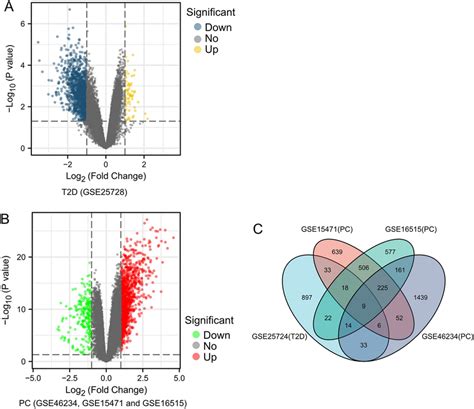 Identification Of Degs Volcano Plots Of Degs In Normal And T2d Samples