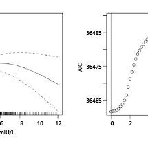 Gam Plot Between Tsh And Egfr The Dashed Line Indicate Cis For