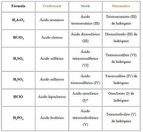 Oxoácidos Formulación inorgánica Yo Soy Tu Profe