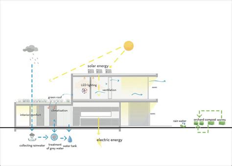 Arquitectura Bioclimática En Latinoamérica Técnicas Naturales Para Economizar Energía