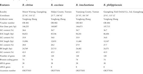 Table From Comparative Phylogenetic Analysis Of Complete Plastid