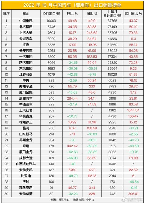 10月中国汽车出口销量榜 近半品牌环比下滑 奇瑞夺冠，几乎追平特斯拉