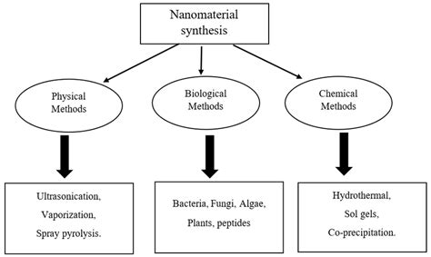 Methods Of Nanoparticle Synthesis Download Scientific Diagram