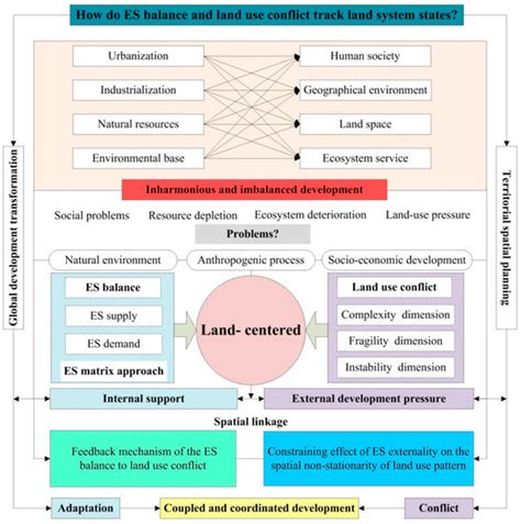 Ijerph Free Full Text Investigation Of Spatial Coupling