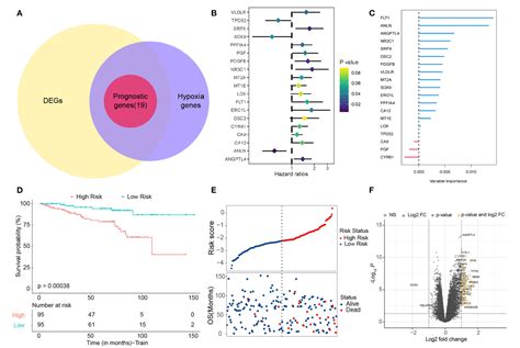 Figure 1 From Development And Validation Of A Novel Hypoxia Score For