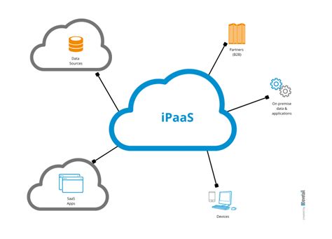 What Is Ipaas Dovetail Integration Made Easy