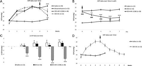 Intraocular pressure (IOP). (A) IOP measurements through week 5. DEX ...