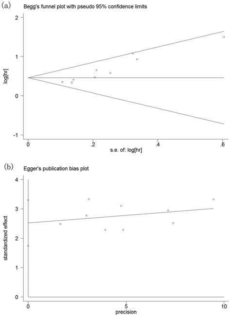 Beggs A And Eggers B Funnel Plot For The Assessment Of Potential