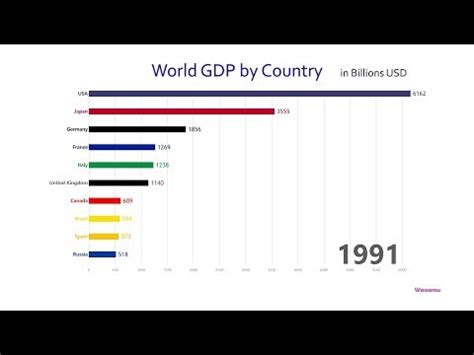 Management Business Top Country Gdp Ranking History