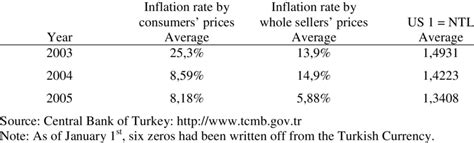 Some Indicators on the Turkish Economy | Download Table