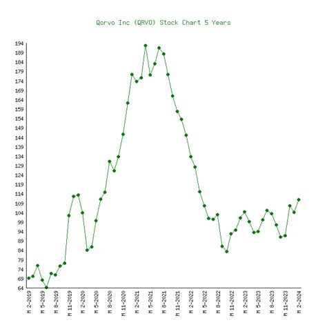 Qorvo (QRVO) - 5 Price Charts 2015-2024 (History)