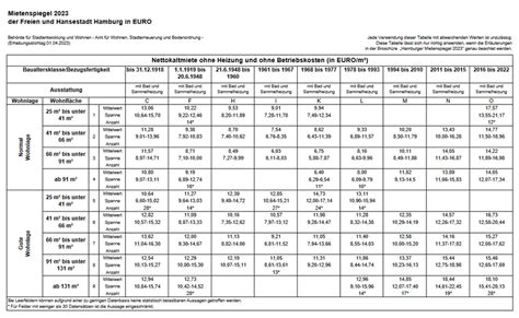 Mietenspiegel Hamburg 2025 Mietpreise Mietkosten Mietwohnungen