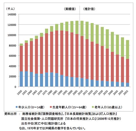 第22回 人口を調べる ～国勢調査・人口推計～：使える！ 統計講座｜web労政時報