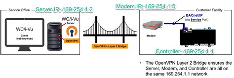 Openvpn Layer Bridge Mode Installing And Using Openwrt Openwrt Forum