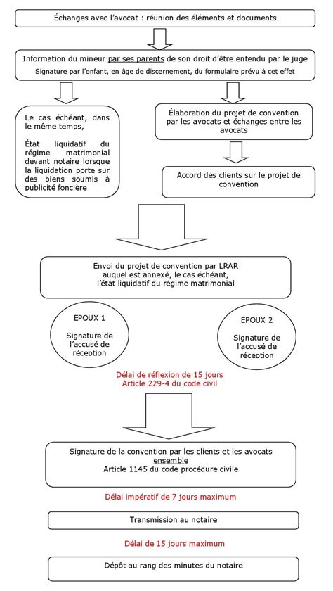 Divorce par consentement mutuel conventionnel schéma récapitulatif