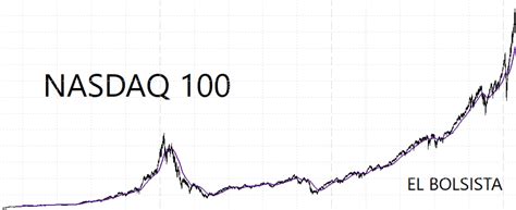 ¿qué Es El Nasdaq 100 El Bolsista