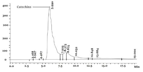 Hplc Chromatogram Of Anle Ethanol Extract Download Scientific Diagram