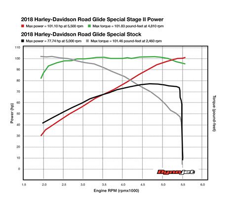 2018 Harley Davidson Road Glide Special Cam Upgrade Dyno Hot Bike