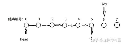 算法基础（四：链表【数组实现，静态链表】 知乎