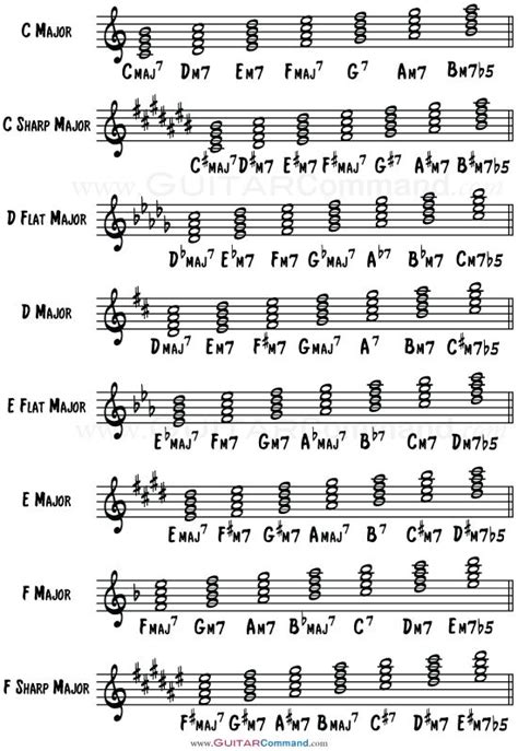 Diatonic Chords Triads And Sevenths In Every Major Key