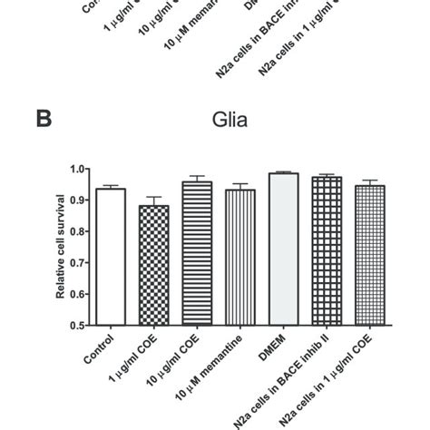 Relative Cell Survival Of Neurons A And Glia B In Response To The Download Scientific