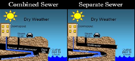 Design Of Sewer System Civil Engineers Pk