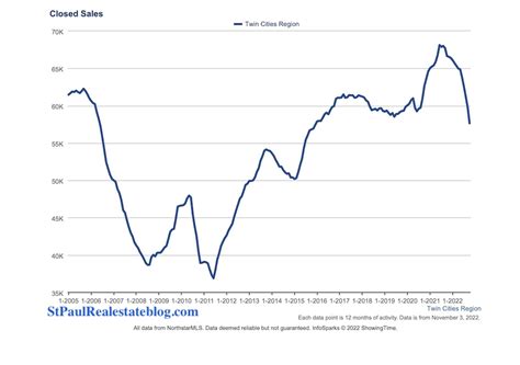 The Number Of Home Sales From Peak To Peak St Paul Real Estate Blog