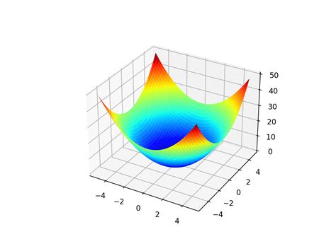 Visualization For Function Optimization In Python Flipboard