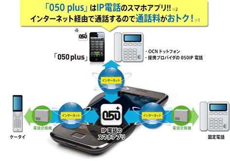 通話料の安いip電話がスマホで使える！050 Plus Ocn