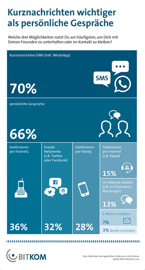 Jugendliche kommunizieren bevorzugt via Kurznachrichten - Androidmag