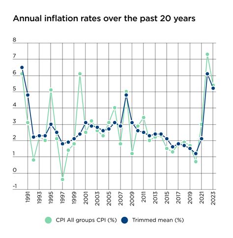 What Is the Current Inflation Rate in Australia? - NerdWallet Australia