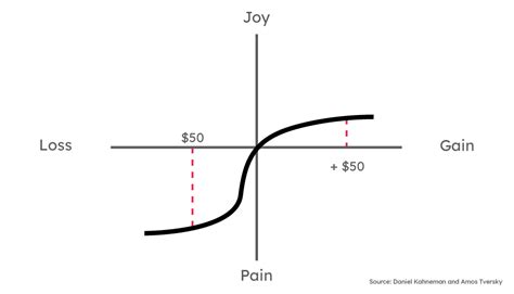 Four Ways You Can Lessen The Impact Of Loss Aversion In Your Investment