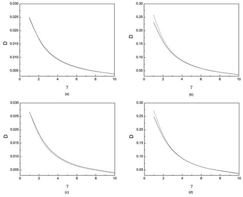 shows that the theoretical results of the diffusion coefficient ...