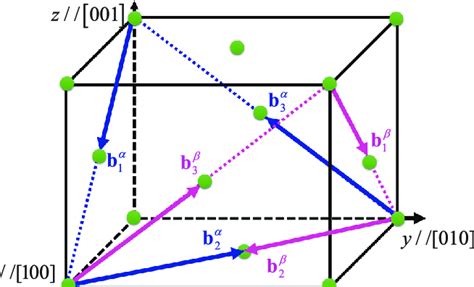 Schematic of two intersecting slip planes (111) and 111 À Á in a FCC ...