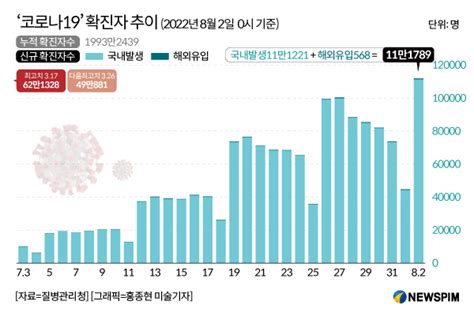 종합 코로나19 신규확진 11만1789명엿새만에 10만명대 확산 네이트 뉴스